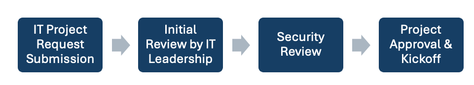 Four boxes with the text:
1. IT Project Request Submission
2. Initial Review by IT Leadership
3. Security review
4. Project Approval and kickoff